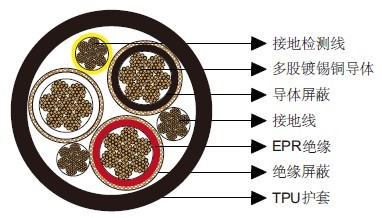 SHD-PCG三芯圆形矿用电缆25kV SHD-PCG三芯圆形矿用电缆25kV